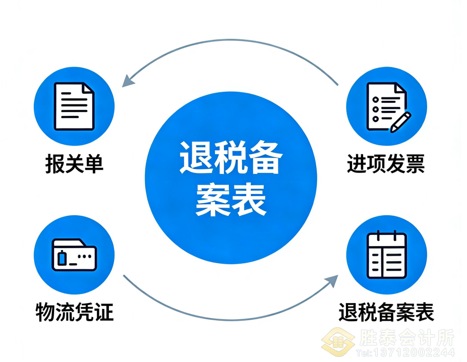 2026東莞外貿(mào)出口退稅全攻略